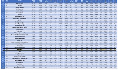 Classifica Guamari 2021 delle Top 200 Società di Ingegneria in Italia